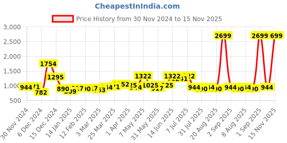 myntra.com Nautica Men Premium Slim Fit Pure Cotton Formal Shirt nautica Price History Graph from 30 Nov 2024 to 15 Nov 2025