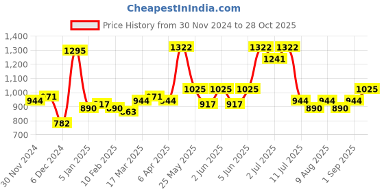 myntra.com Nautica Men Premium Slim Fit Pure Cotton Formal Shirt nautica Price History Graph from 30 Nov 2024 to 28 Oct 2025