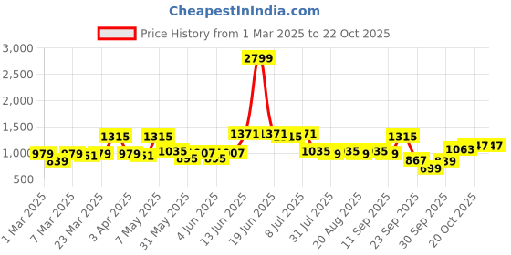 myntra.com Nautica Men Premium Slim Fit Pure Cotton Formal Shirt nautica Price History Graph from 1 Mar 2025 to 22 Oct 2025