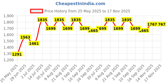 myntra.com Nautica Men Premium Slim Fit Pure Linen Casual Shirt nautica Price History Graph from 25 May 2025 to 17 Nov 2025