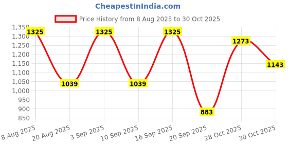 myntra.com Nautica Men Premium Slim Fit Striped Cotton Linen Casual Shirt nautica Price History Graph from 8 Aug 2025 to 28 Oct 2025