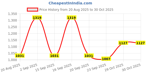myntra.com Nautica Men Premium Slim Fit Striped Mandarin Collar Cotton Linen Casual Shirt nautica Price History Graph from 20 Aug 2025 to 30 Oct 2025