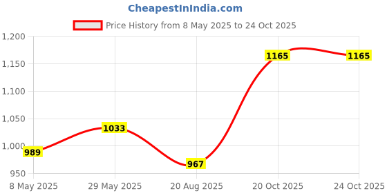 myntra.com Nautica Men Premium Slim Fit Striped Pure Cotton Casual Shirt nautica Price History Graph from 8 May 2025 to 22 Oct 2025