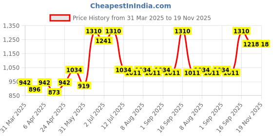 myntra.com Nautica Men Premium Solid Linen Shirt nautica Price History Graph from 31 Mar 2025 to 18 Nov 2025