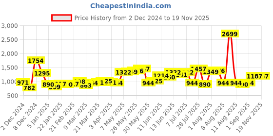 myntra.com Nautica Men Premium Solid Slim Fit Shirt nautica Price History Graph from 2 Dec 2024 to 18 Nov 2025