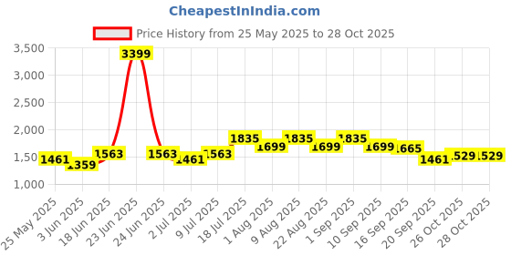 myntra.com Nautica Men Premium Spread Collar Casual Shirt nautica Price History Graph from 25 May 2025 to 26 Oct 2025