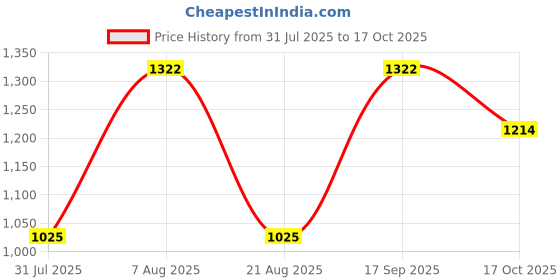 myntra.com Nautica Men Premium Striped Cotton Linen Casual Shirt nautica Price History Graph from 31 Jul 2025 to 17 Oct 2025