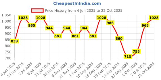 myntra.com Nautica Men PrestigeFit Premium Cotton Formal Shirt nautica Price History Graph from 4 Jun 2025 to 22 Oct 2025
