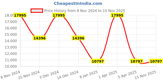 myntra.com Nautica Men Printed Dial & Leather Straps Analogue Watch NAPNOF3S7 nautica Price History Graph from 8 Nov 2024 to 15 Nov 2025