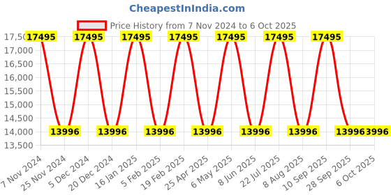 myntra.com Nautica Men Printed Dial & Straps Analogue Watch NAPNSS301 nautica Price History Graph from 7 Nov 2024 to 4 Oct 2025