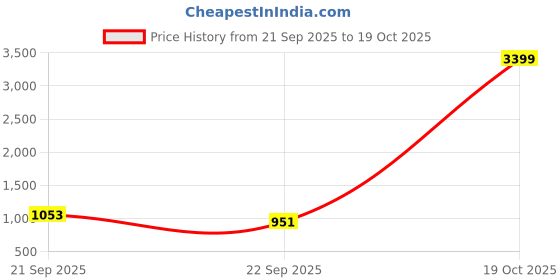 myntra.com Nautica Men Printed Hooded Sweatshirt nautica Price History Graph from 21 Sep 2025 to 19 Oct 2025