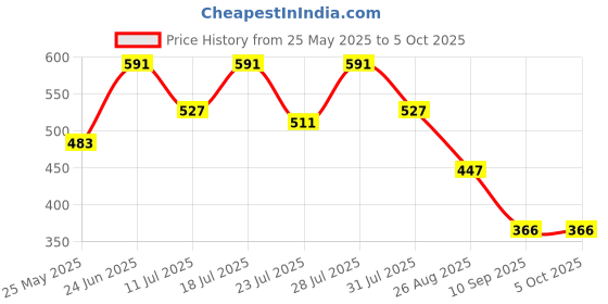 myntra.com Nautica Men Printed Mid-Rise Basic Briefs LJABF01-PBLU nautica Price History Graph from 25 May 2025 to 4 Oct 2025