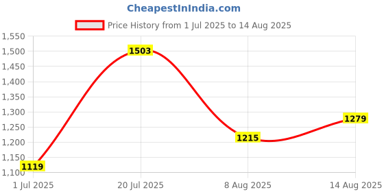 myntra.com Nautica Men Printed Pure Cotton Polo Collar T-shirt nautica Price History Graph from 1 Jul 2025 to 14 Aug 2025