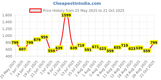 myntra.com Nautica Men Printed Sliders nautica Price History Graph from 25 May 2025 to 21 Oct 2025