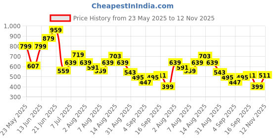 myntra.com Nautica Men Printed Sliders nautica Price History Graph from 23 May 2025 to 12 Nov 2025