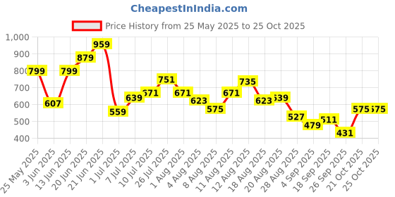 myntra.com Nautica Men Printed Sliders nautica Price History Graph from 25 May 2025 to 25 Oct 2025
