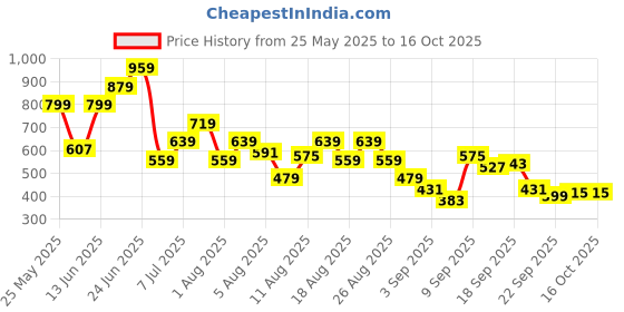 myntra.com Nautica Men Printed Sliders nautica Price History Graph from 25 May 2025 to 15 Oct 2025