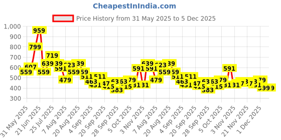 myntra.com Nautica Men Printed Sliders nautica Price History Graph from 31 May 2025 to 4 Dec 2025