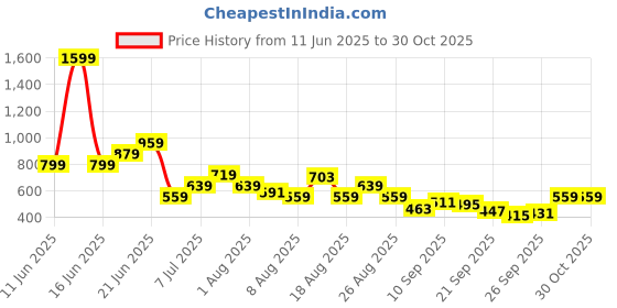 myntra.com Nautica Men Printed Sliders nautica Price History Graph from 11 Jun 2025 to 29 Oct 2025