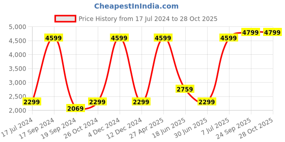 myntra.com Nautica Men Printed Sweatshirt nautica Price History Graph from 17 Jul 2024 to 27 Oct 2025