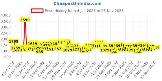 myntra.com Nautica Men Pure Cotton Bootcut Fit Light Fade Jeans nautica Price History Graph from 4 Jan 2025 to 24 Nov 2025