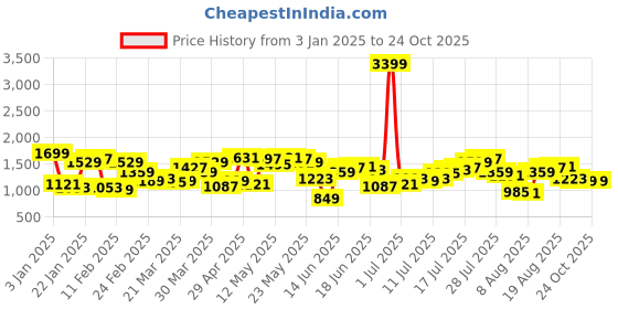 myntra.com Nautica Men Pure Cotton Relaxed Fit Light Fade Jeans nautica Price History Graph from 3 Jan 2025 to 23 Oct 2025