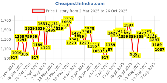myntra.com Nautica Men Pure Cotton Slim Fit Tartan Checks Casual Shirt nautica Price History Graph from 2 Mar 2025 to 26 Oct 2025