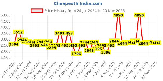 myntra.com Nautica Men Purple Lens & Black Square Sunglasses with Polarised and UV Protected Lens nautica Price History Graph from 24 Jul 2024 to 20 Nov 2025
