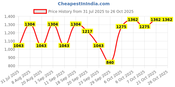myntra.com Nautica Men Regular fit Cargo Trousers nautica Price History Graph from 31 Jul 2025 to 26 Oct 2025