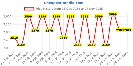 myntra.com Nautica Men Regular Fit Jogger Track Pant nautica Price History Graph from 25 Dec 2024 to 24 Nov 2025