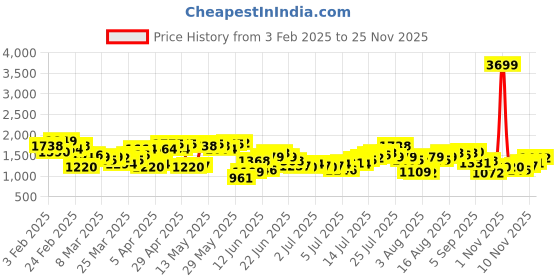 myntra.com Nautica Men Regular Fit Trousers nautica Price History Graph from 3 Feb 2025 to 24 Nov 2025