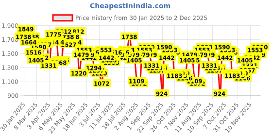 myntra.com Nautica Men Regular Fit Trousers nautica Price History Graph from 30 Jan 2025 to 2 Dec 2025