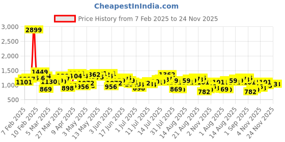 myntra.com Nautica Men Regular Shorts nautica Price History Graph from 7 Feb 2025 to 24 Nov 2025