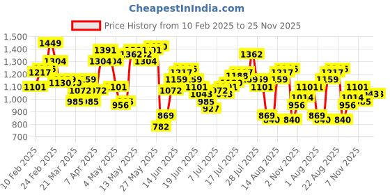 myntra.com Nautica Men Regular Shorts nautica Price History Graph from 10 Feb 2025 to 24 Nov 2025