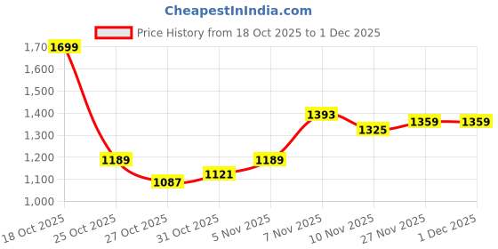 myntra.com Nautica Men Relaxed Fit Cargo Style Stretchable Jeans nautica Price History Graph from 18 Oct 2025 to 27 Nov 2025