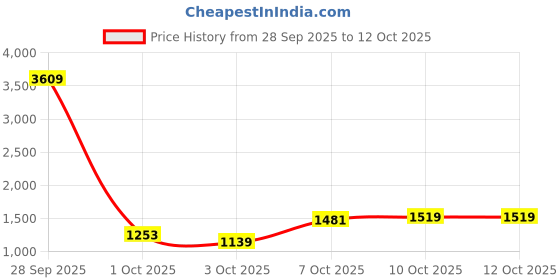 myntra.com Nautica Men Relaxed Fit Heavy Fade Stretchable Jeans nautica Price History Graph from 28 Sep 2025 to 12 Oct 2025