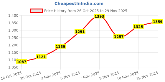 myntra.com Nautica Men Relaxed Fit Heavy Fade Stretchable Jeans nautica Price History Graph from 26 Oct 2025 to 29 Nov 2025