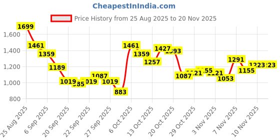 myntra.com Nautica Men Relaxed Fit Jeans nautica Price History Graph from 25 Aug 2025 to 19 Nov 2025