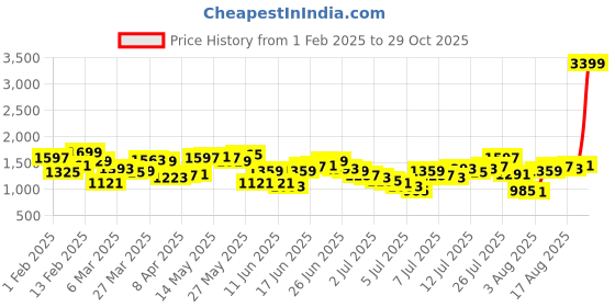 myntra.com Nautica Men Relaxed Fit Light Fade Stretchable Jeans nautica Price History Graph from 1 Feb 2025 to 29 Oct 2025
