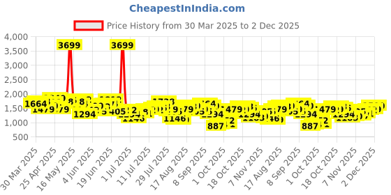 myntra.com Nautica Men Relaxed Fit Light Fade Stretchable Jeans nautica Price History Graph from 30 Mar 2025 to 2 Dec 2025