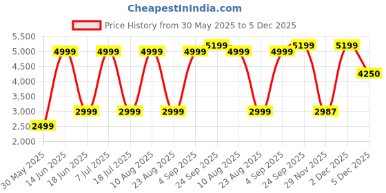 myntra.com Nautica Men Relaxed Fit Light Fade Stretchable Jeans nautica Price History Graph from 30 May 2025 to 5 Dec 2025