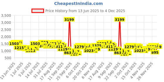 myntra.com Nautica Men Relaxed Fit Light Fade Stretchable Jeans nautica Price History Graph from 13 Jun 2025 to 4 Dec 2025