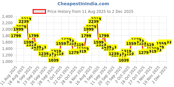 myntra.com Nautica Men Relaxed Fit Light Fade Stretchable Jeans nautica Price History Graph from 11 Aug 2025 to 1 Dec 2025