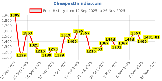 myntra.com Nautica Men Relaxed Fit Light Fade Stretchable Jeans nautica Price History Graph from 12 Sep 2025 to 25 Nov 2025