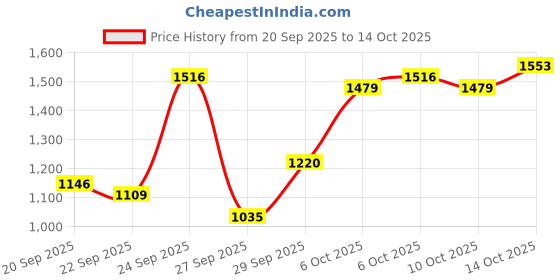myntra.com Nautica Men Relaxed Fit Light Fade Stretchable Jeans nautica Price History Graph from 20 Sep 2025 to 14 Oct 2025