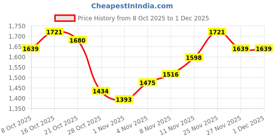 myntra.com Nautica Men Relaxed Fit Light Fade Stretchable Jeans nautica Price History Graph from 8 Oct 2025 to 1 Dec 2025