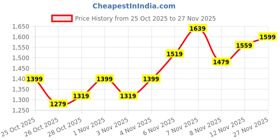 myntra.com Nautica Men Relaxed Fit Light Fade Stretchable Jeans nautica Price History Graph from 25 Oct 2025 to 27 Nov 2025