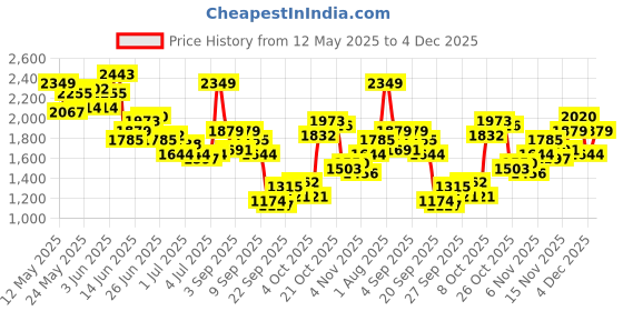 myntra.com Nautica Men Relaxed Fit Mid-Rise Light Fade Stretchable Jeans nautica Price History Graph from 12 May 2025 to 4 Dec 2025