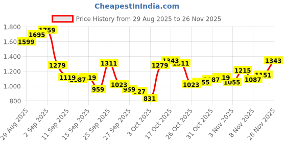 myntra.com Nautica Men Relaxed Fit Mid-Rise Light Fade Stretchable Jeans nautica Price History Graph from 29 Aug 2025 to 26 Nov 2025