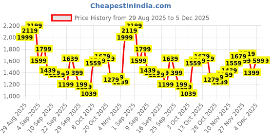 myntra.com Nautica Men Relaxed Fit Mid-Rise Stretchable Jeans nautica Price History Graph from 29 Aug 2025 to 5 Dec 2025